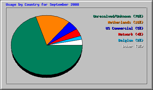 Usage by Country for September 2008
