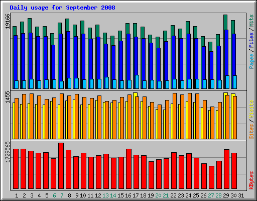 Daily usage for September 2008