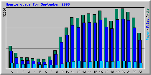 Hourly usage for September 2008